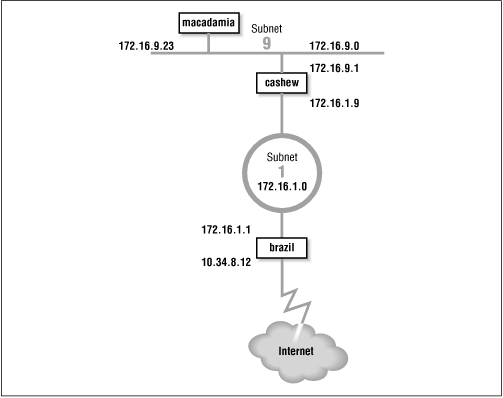 Figure 7.4