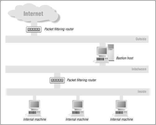 Figure 13-1