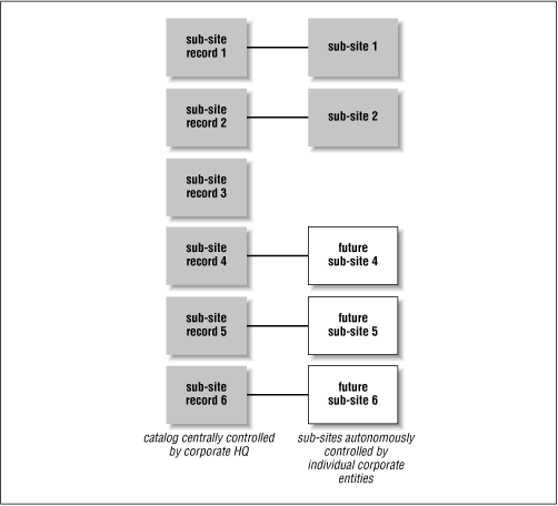 Figure 10-4